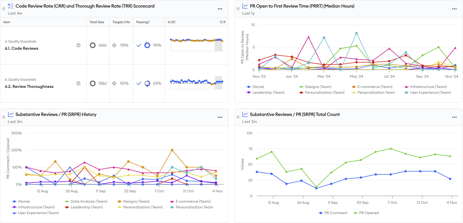 Code Review Practices Report Screenshot Code Review Practices Report Screenshot