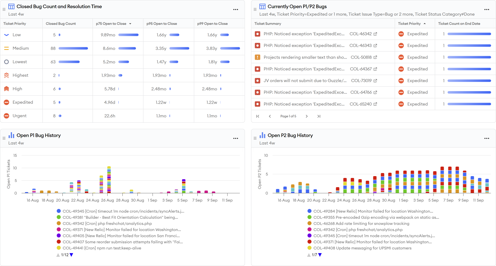 Bug SLA resolution report screenshot Bug SLA resolution report screenshot