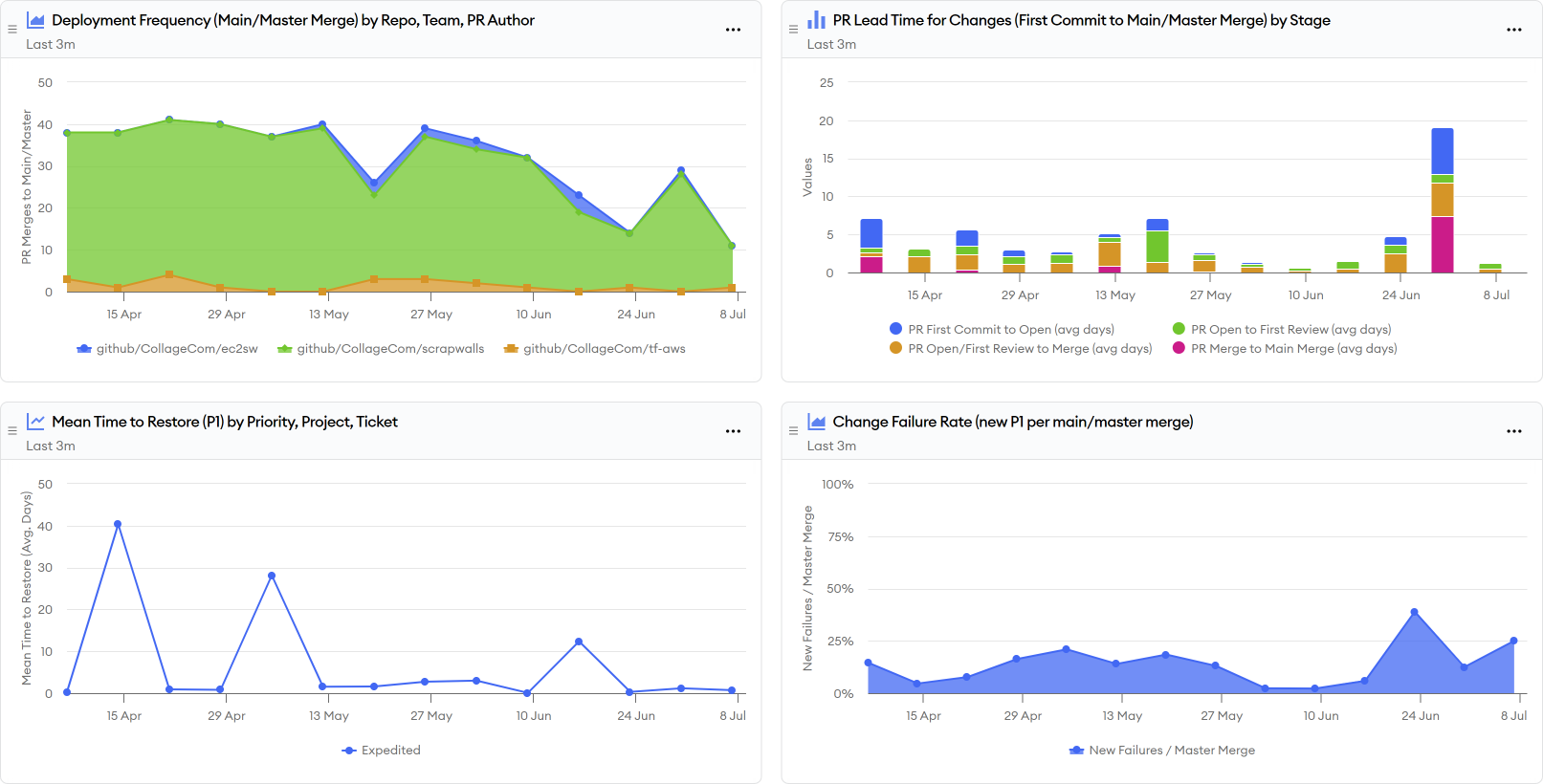 DORA Metrics Report Screenshot DORA Metrics Report Screenshot