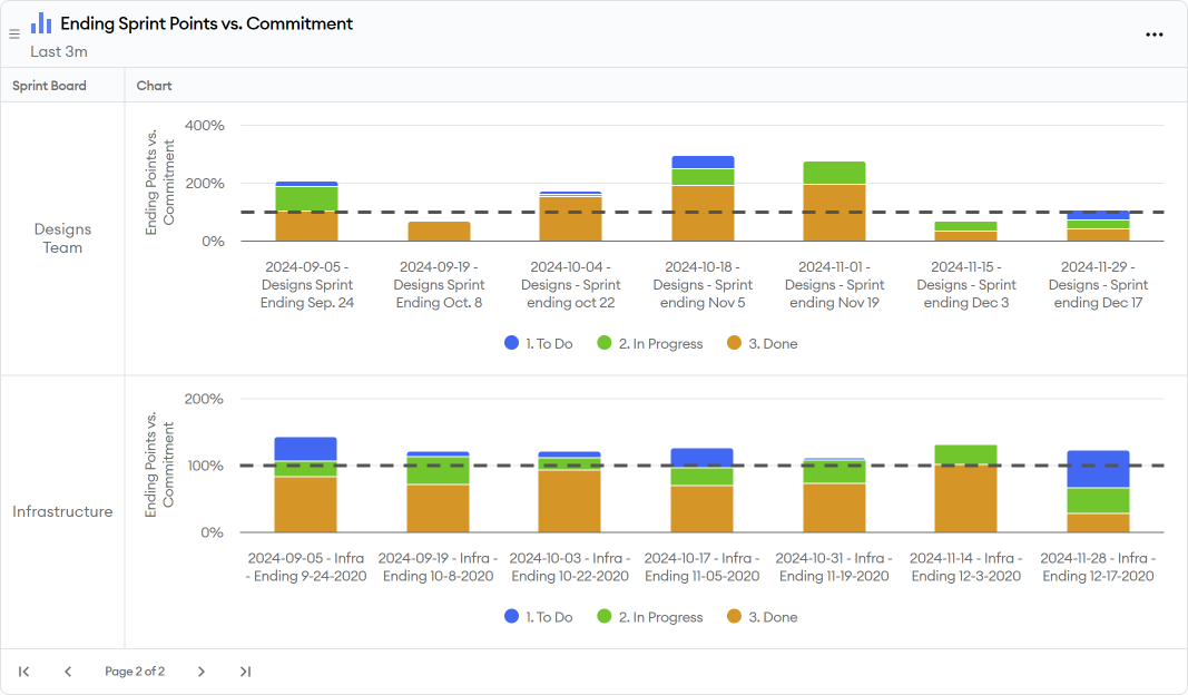 Sprint Completion Trends Report Screenshot Sprint Completion Trends Report Screenshot