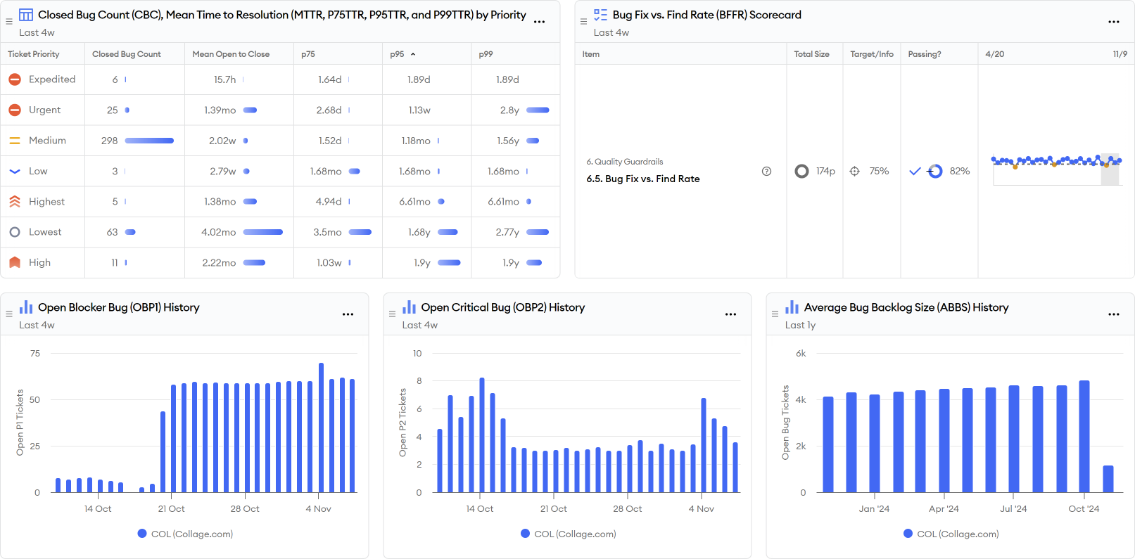 MTTR/Bug Resolution Time Report Screenshot MTTR/Bug Resolution Time Report Screenshot