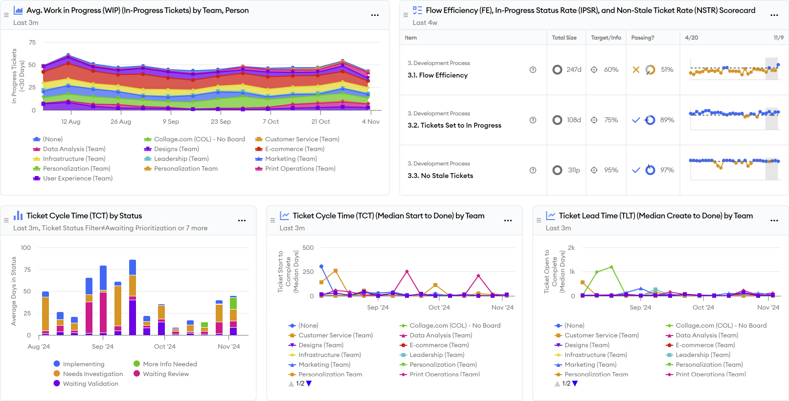 Lead/Cycle Time and Workflow Report Screenshot Lead/Cycle Time and Workflow Report Screenshot