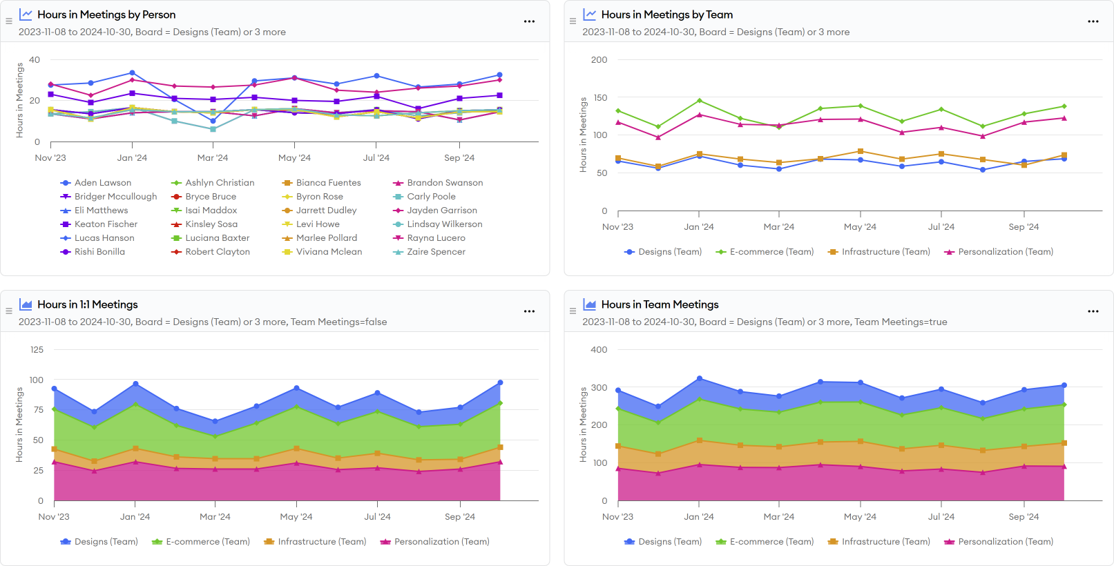 Meeting Management Reports Meeting Management Reports