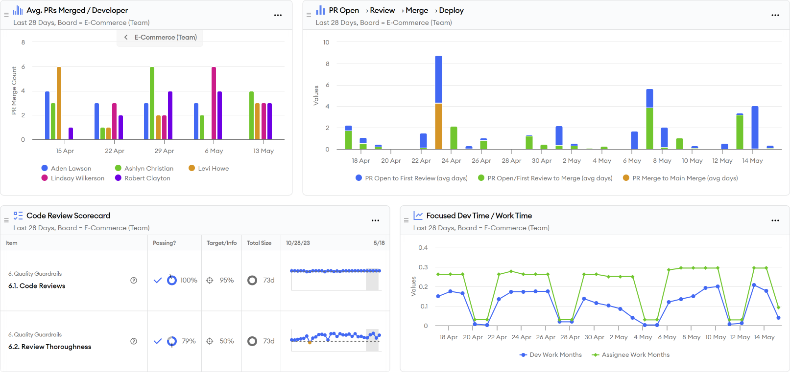 Inspired by Uber's Dashboard Report Screen Shot Inspired by Uber's Dashboard Report Screen Shot