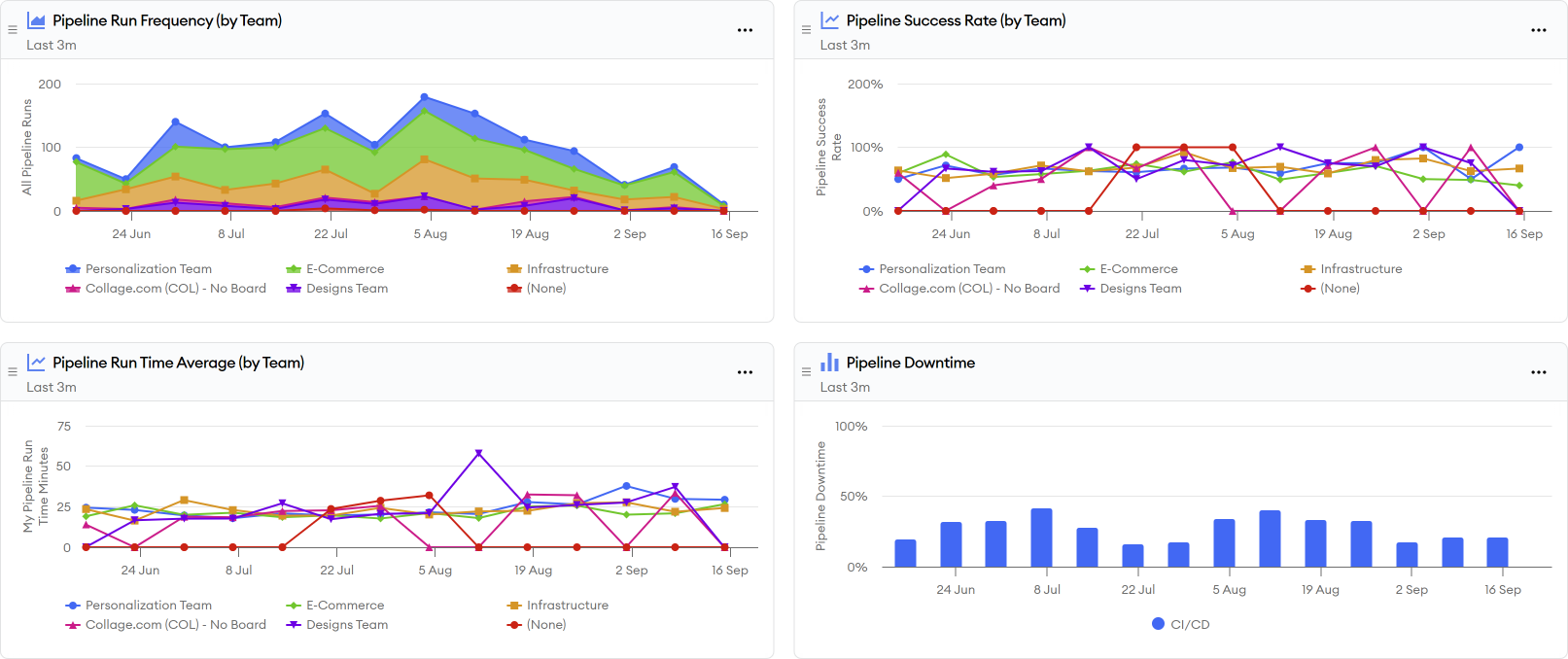CI CD Pipeline Performance Reports CI CD Pipeline Performance Reports